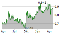 SHENZHEN INTERNATIONAL HOLDINGS LTD Chart 1 Jahr