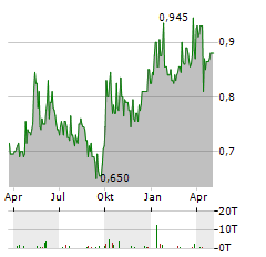 SHENZHEN INTERNATIONAL Aktie Chart 1 Jahr