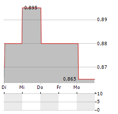 SHENZHEN INTERNATIONAL Aktie 5-Tage-Chart