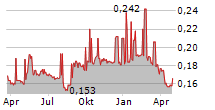 SHENZHEN INVESTMENT HOLDINGS BAY AREA DEVELOPMENT CO LTD Chart 1 Jahr