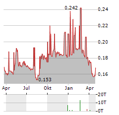 SHENZHEN INVESTMENT HOLDINGS BAY AREA DEVELOPMENT Aktie Chart 1 Jahr