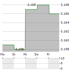 SHENZHEN INVESTMENT HOLDINGS BAY AREA DEVELOPMENT Aktie 5-Tage-Chart