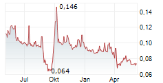 SHENZHEN INVESTMENT LTD Chart 1 Jahr