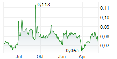 SHENZHEN INVESTMENT LTD Chart 1 Jahr
