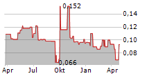 SHENZHEN INVESTMENT LTD Chart 1 Jahr