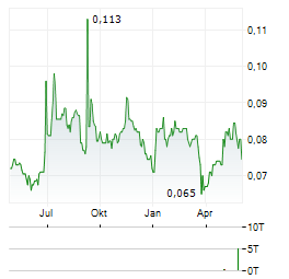 SHENZHEN INVESTMENT Aktie Chart 1 Jahr