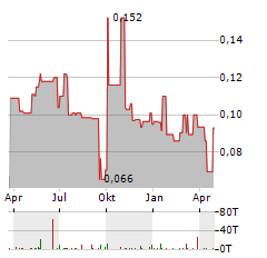 SHENZHEN INVESTMENT Aktie Chart 1 Jahr