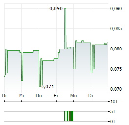 SHENZHEN INVESTMENT Aktie 5-Tage-Chart