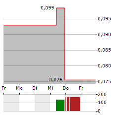 SHENZHEN INVESTMENT Aktie 5-Tage-Chart