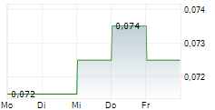 SHENZHEN INVESTMENT LTD 5-Tage-Chart