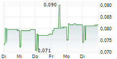 SHENZHEN INVESTMENT LTD 5-Tage-Chart