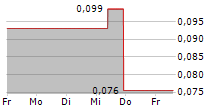 SHENZHEN INVESTMENT LTD 5-Tage-Chart