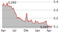 SHENZHEN PAGODA INDUSTRIAL GROUP CORP LTD Chart 1 Jahr