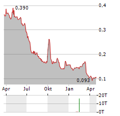 SHENZHEN PAGODA INDUSTRIAL GROUP Aktie Chart 1 Jahr