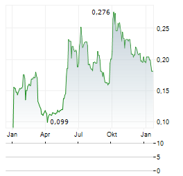 SHENZHEN PAGODA INDUSTRIAL GROUP Aktie Chart 1 Jahr