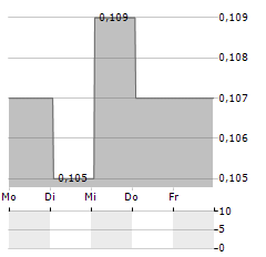 SHENZHEN PAGODA INDUSTRIAL GROUP Aktie 5-Tage-Chart