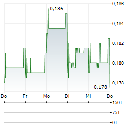 SHENZHEN PAGODA INDUSTRIAL GROUP Aktie 5-Tage-Chart