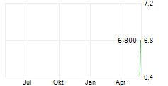 SHENZHEN SDMC TECHNOLOGY CO LTD Chart 1 Jahr