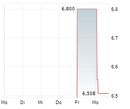 SHENZHEN SDMC TECHNOLOGY CO LTD Chart 1 Jahr SHENZHEN SDMC TECHNOLOGY CO LTD Chart 1 Jahr
