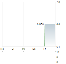 SHENZHEN SDMC TECHNOLOGY Aktie 5-Tage-Chart