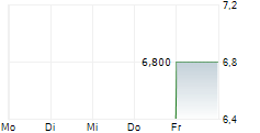 SHENZHEN SDMC TECHNOLOGY CO LTD 5-Tage-Chart
