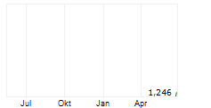 SHENZHEN SENIOR TECHNOLOGY MATERIAL CO LTD Chart 1 Jahr