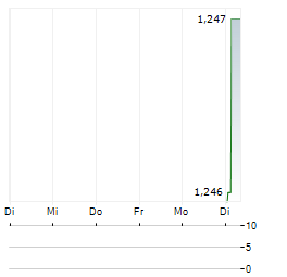 SHENZHEN SENIOR TECHNOLOGY MATERIAL Aktie 5-Tage-Chart