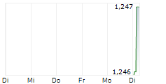 SHENZHEN SENIOR TECHNOLOGY MATERIAL CO LTD 5-Tage-Chart