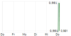 SHENZHEN WOER HEAT-SHRINKABLE MATERIAL CO LTD 5-Tage-Chart
