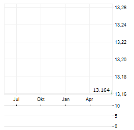 SHENZHEN XUNCE TECHNOLOGY Aktie Chart 1 Jahr