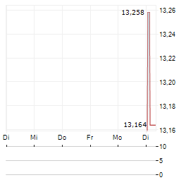 SHENZHEN XUNCE TECHNOLOGY Aktie 5-Tage-Chart