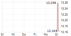 SHENZHEN XUNCE TECHNOLOGY CO LTD 5-Tage-Chart