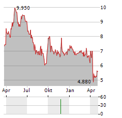 SHENZHOU INTERNATIONAL GROUP HOLDINGS LTD ADR Aktie Chart 1 Jahr