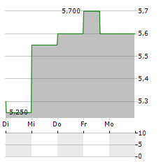 SHENZHOU INTERNATIONAL GROUP HOLDINGS LTD ADR Aktie 5-Tage-Chart