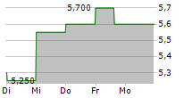 SHENZHOU INTERNATIONAL GROUP HOLDINGS LTD ADR 5-Tage-Chart