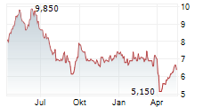 SHENZHOU INTERNATIONAL GROUP HOLDINGS LTD Chart 1 Jahr