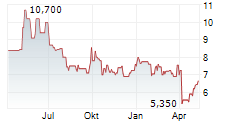 SHENZHOU INTERNATIONAL GROUP HOLDINGS LTD Chart 1 Jahr