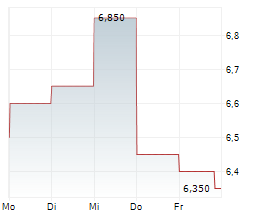 SHENZHOU INTERNATIONAL GROUP HOLDINGS LTD Chart 1 Jahr