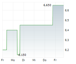 SHENZHOU INTERNATIONAL GROUP HOLDINGS LTD Chart 1 Jahr