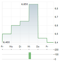 SHENZHOU INTERNATIONAL Aktie 5-Tage-Chart