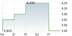 SHENZHOU INTERNATIONAL GROUP HOLDINGS LTD 5-Tage-Chart