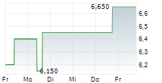 SHENZHOU INTERNATIONAL GROUP HOLDINGS LTD 5-Tage-Chart