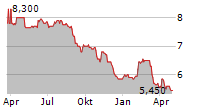 SHEPHERD NEAME LTD Chart 1 Jahr