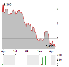 SHEPHERD NEAME Aktie Chart 1 Jahr