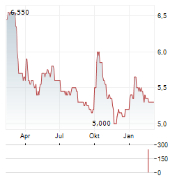 SHEPHERD NEAME Aktie Chart 1 Jahr