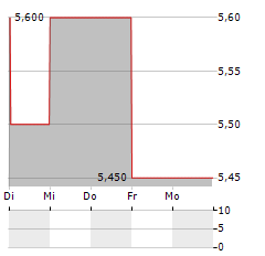 SHEPHERD NEAME Aktie 5-Tage-Chart