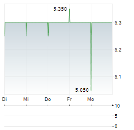 SHEPHERD NEAME Aktie 5-Tage-Chart