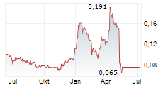 SHERRITT INTERNATIONAL CORP Chart 1 Jahr SHERRITT INTERNATIONAL CORP Chart 1 Jahr