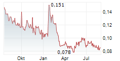 SHERRITT INTERNATIONAL CORP Chart 1 Jahr