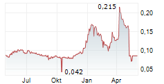 SHERRITT INTERNATIONAL CORP Chart 1 Jahr